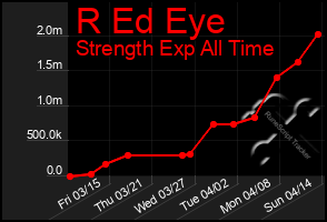 Total Graph of R Ed Eye
