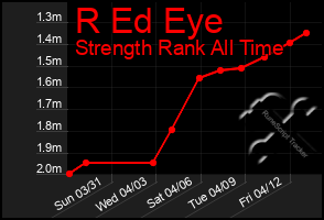Total Graph of R Ed Eye