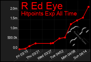 Total Graph of R Ed Eye