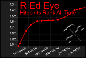 Total Graph of R Ed Eye