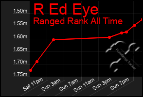 Total Graph of R Ed Eye