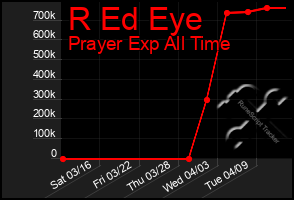 Total Graph of R Ed Eye