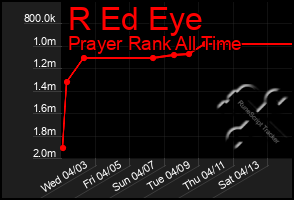 Total Graph of R Ed Eye