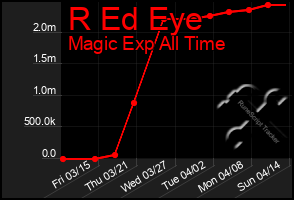 Total Graph of R Ed Eye