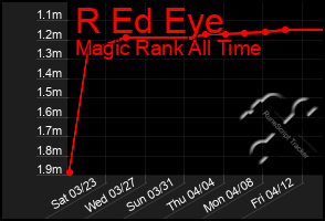 Total Graph of R Ed Eye