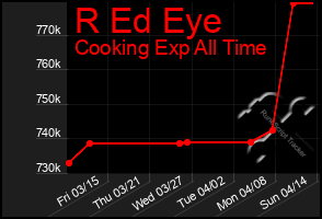 Total Graph of R Ed Eye