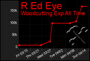 Total Graph of R Ed Eye