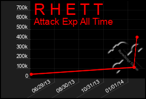 Total Graph of R H E T T