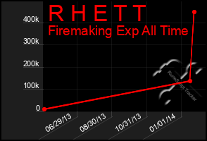 Total Graph of R H E T T