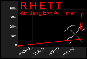 Total Graph of R H E T T