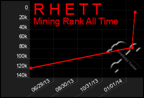 Total Graph of R H E T T