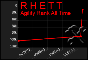 Total Graph of R H E T T