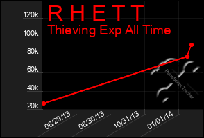 Total Graph of R H E T T