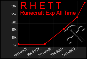 Total Graph of R H E T T