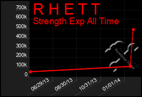 Total Graph of R H E T T