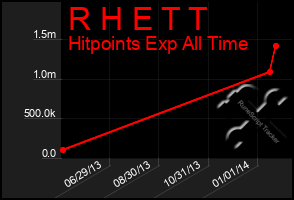 Total Graph of R H E T T