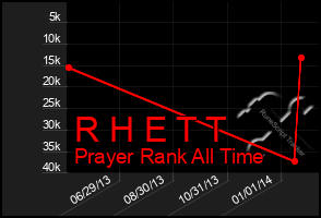 Total Graph of R H E T T