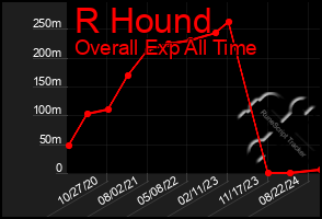 Total Graph of R Hound