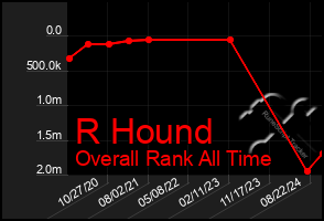 Total Graph of R Hound