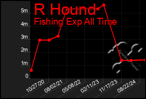 Total Graph of R Hound