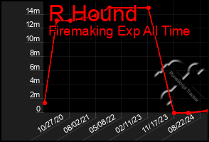 Total Graph of R Hound