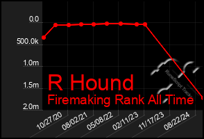 Total Graph of R Hound