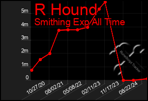 Total Graph of R Hound