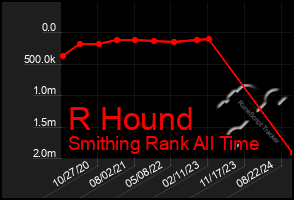 Total Graph of R Hound