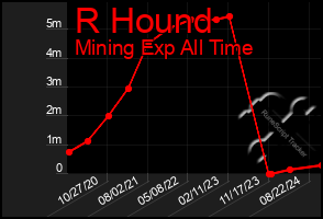 Total Graph of R Hound