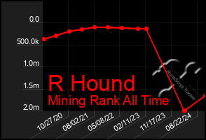 Total Graph of R Hound