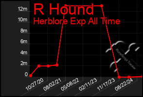 Total Graph of R Hound