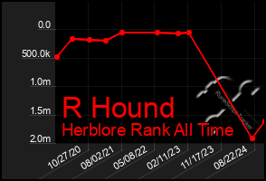 Total Graph of R Hound