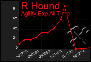 Total Graph of R Hound