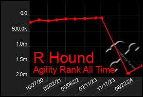 Total Graph of R Hound