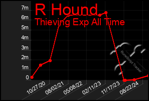 Total Graph of R Hound