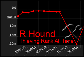 Total Graph of R Hound