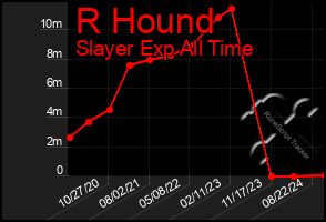 Total Graph of R Hound