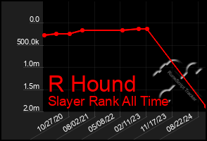 Total Graph of R Hound