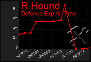 Total Graph of R Hound