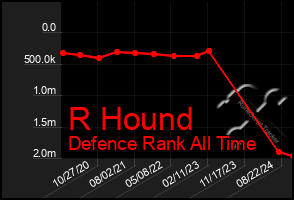 Total Graph of R Hound