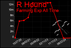 Total Graph of R Hound