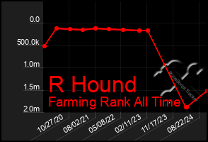 Total Graph of R Hound