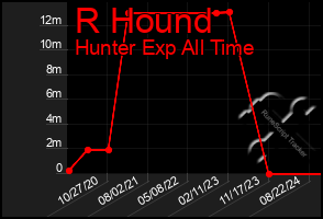 Total Graph of R Hound