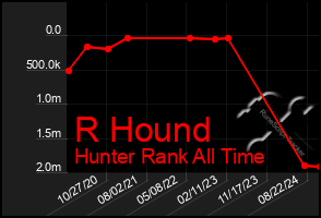 Total Graph of R Hound