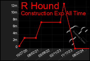 Total Graph of R Hound