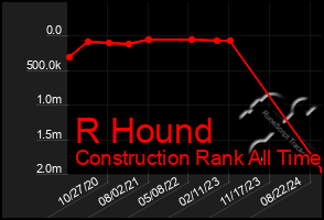 Total Graph of R Hound