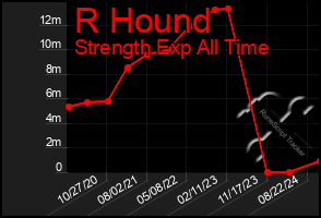 Total Graph of R Hound