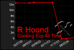 Total Graph of R Hound