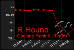 Total Graph of R Hound