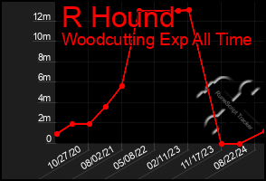 Total Graph of R Hound